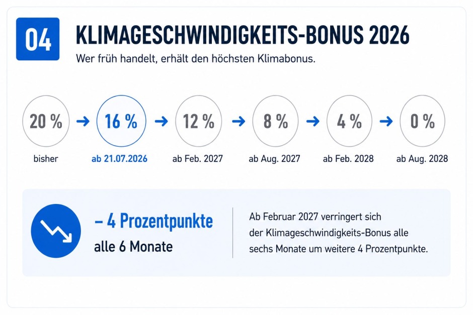 Darstellung der schrittweisen Reduzierung des Klimageschwindigkeitsbonus von 20 auf 16 Prozent und der weiteren Absenkung ab Februar 2027.