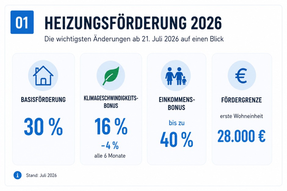 Übersicht der wichtigsten Änderungen der KfW Förderung Wärmepumpe 2026 mit Basisförderung, Einkommensbonus, Klimageschwindigkeitsbonus und Fördergrenze.