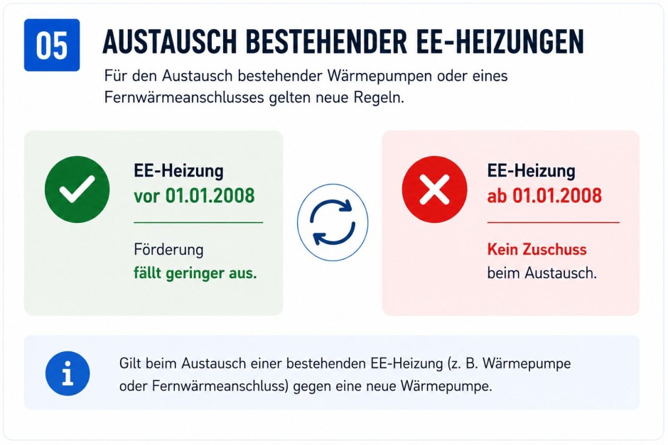 Vergleich der neuen Förderregeln für den Austausch bestehender Wärmepumpen oder Fernwärmeanschlüsse vor und ab dem Jahr 2008.