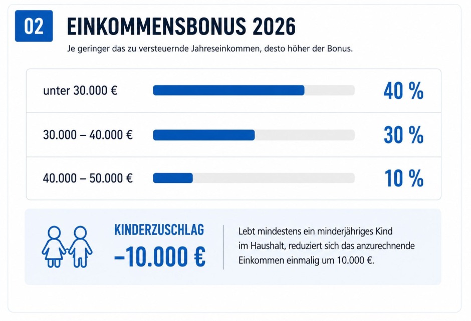 Neue Einkommensstufen der Wärmepumpenförderung sowie den Kinderzuschlag für Haushalte mit minderjährigen Kindern.