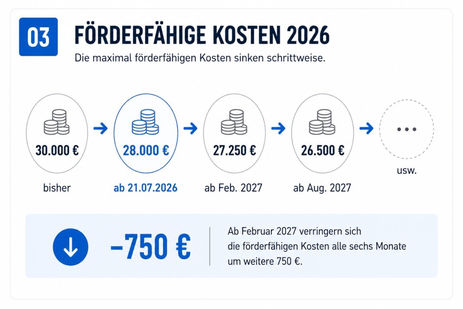 Entwicklung der maximal förderfähigen Kosten von 30.000 Euro auf 28.000 Euro sowie die weitere Absenkung um 750 Euro alle sechs Monate.